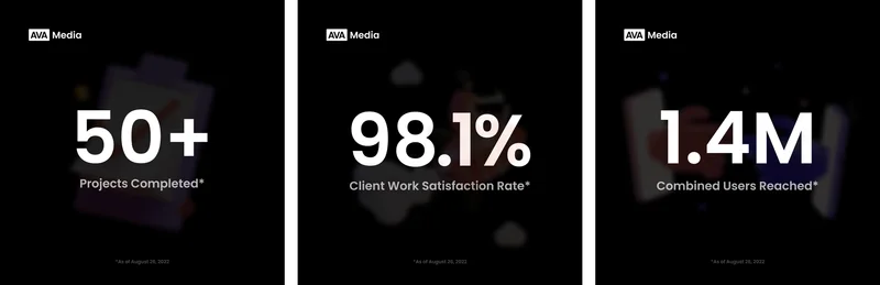 Three black social posts reading 50+ projects completed, 98.1% client work satisfaction rate, and 1.4M combined users reached.