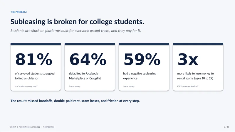 Slide titled Subleasing is broken for college students with four stats, 81% struggled to find a sublessor, 64% defaulted to Facebook Marketplace or Craigslist, 59% had a negative experience, and 3x scam risk for ages 18 to 29