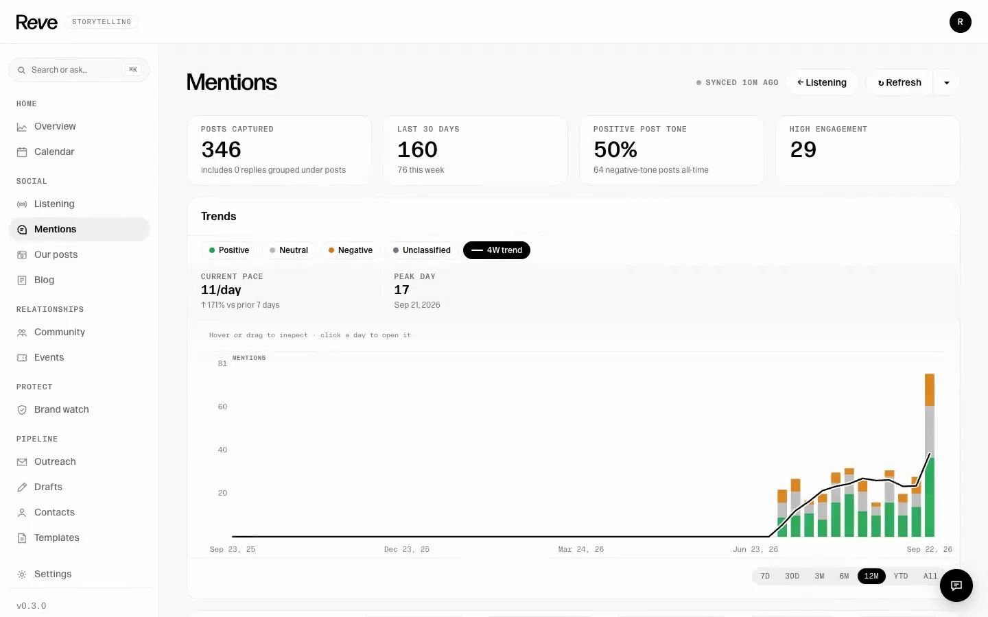 Reve Internal moving through Overview, Listening, Mentions, Calendar and Drafts from the sidebar.