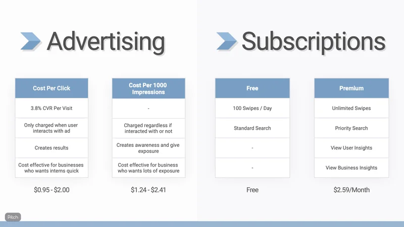 Pitch slide comparing advertising by cost per click and per thousand impressions, and free versus $2.59 premium subscriptions.