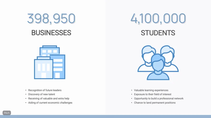 Pitch slide with 398,950 businesses and 4,100,000 students and the benefits for each side.